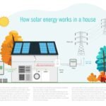 O Futuro é Renovável: Por que a Energia Solar é um Investimento Estratégico