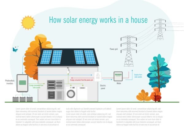 Detailed infographic on how solar energy integrates into a home, from solar panels to appliance consumption, illustrating energy flow and grid connection.